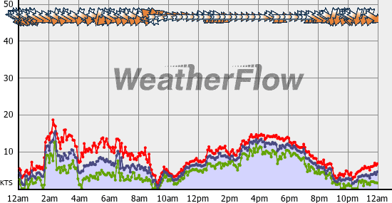 Current Wind Graph