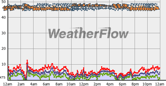 Current Wind Graph