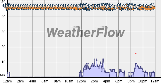 Current Wind Graph