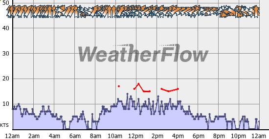 Current Wind Graph