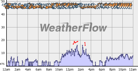 Current Wind Graph