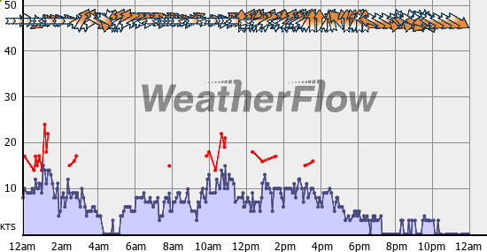 Current Wind Graph