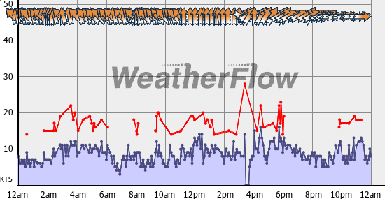 Current Wind Graph