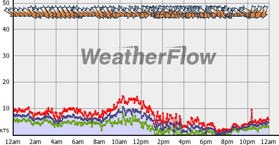 Current Wind Graph