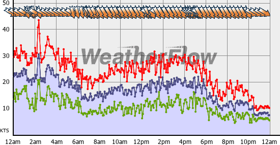 Current Wind Graph