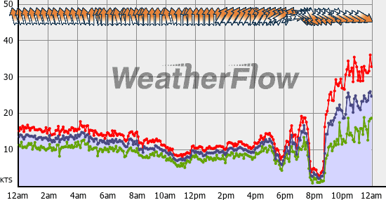 Current Wind Graph