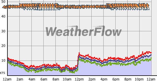 Current Wind Graph