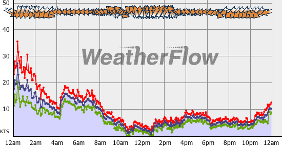 Current Wind Graph