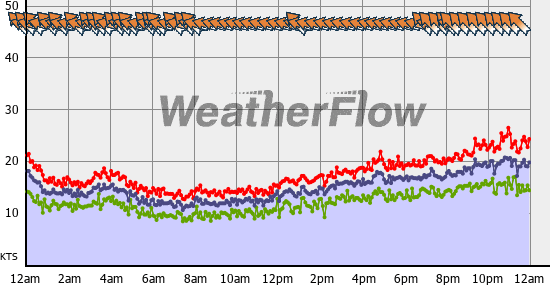 Current Wind Graph