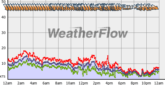 Current Wind Graph