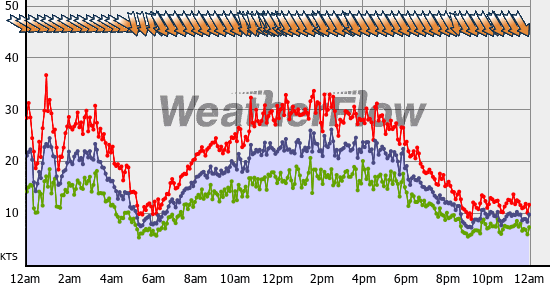 Current Wind Graph