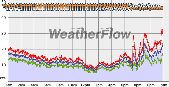 Current Wind Graph