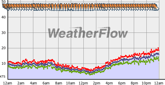 Current Wind Graph