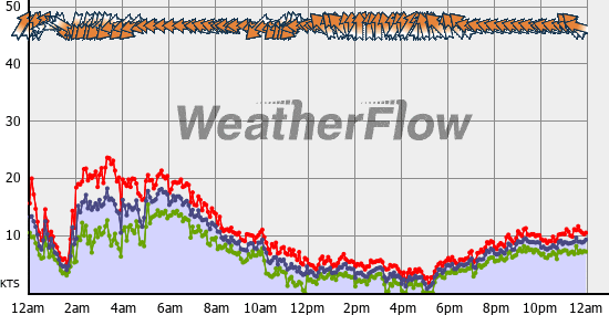 Current Wind Graph