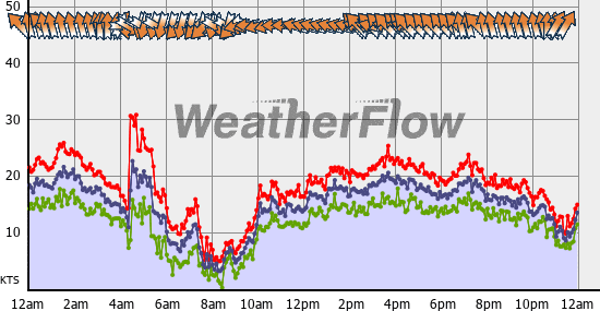 Current Wind Graph