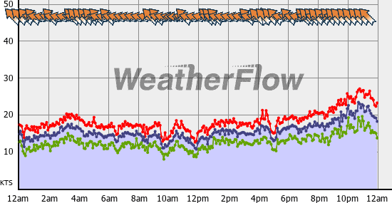 Current Wind Graph