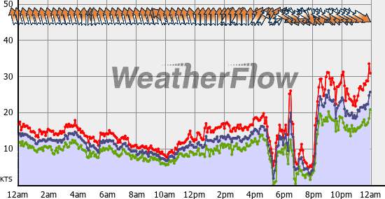 Current Wind Graph