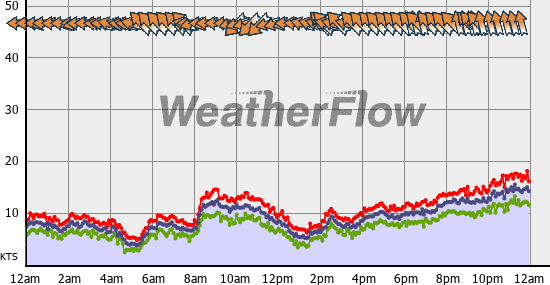 Current Wind Graph