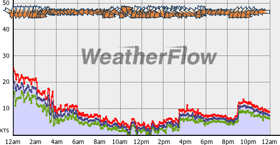 Current Wind Graph