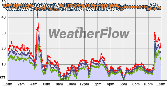 Current Wind Graph