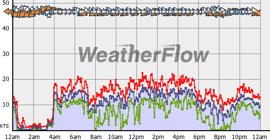 Current Wind Graph