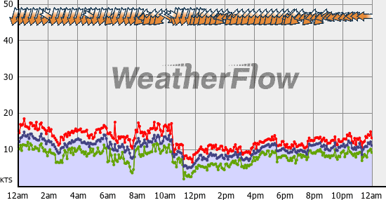 Current Wind Graph