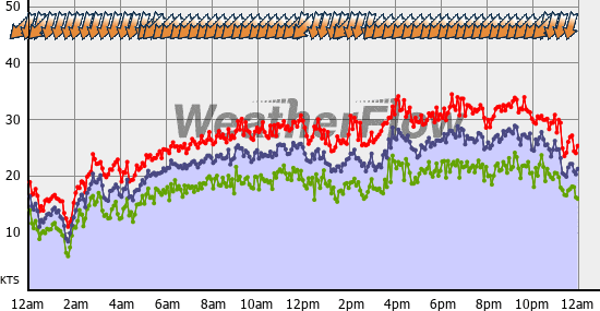 Current Wind Graph