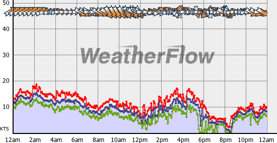 Current Wind Graph