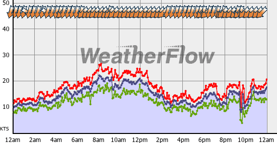 Current Wind Graph