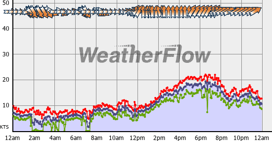 Current Wind Graph