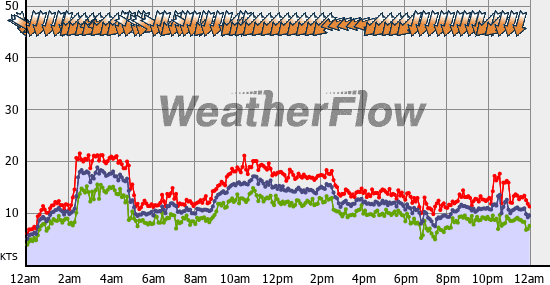 Current Wind Graph