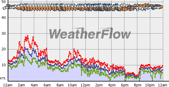 Current Wind Graph
