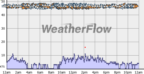 Current Wind Graph