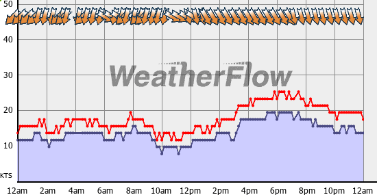 Current Wind Graph