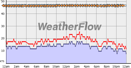 Current Wind Graph