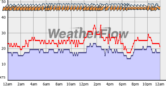 Current Wind Graph