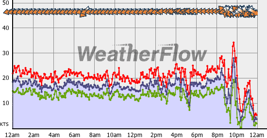 Current Wind Graph