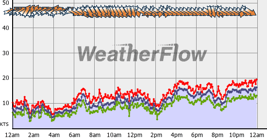 Current Wind Graph