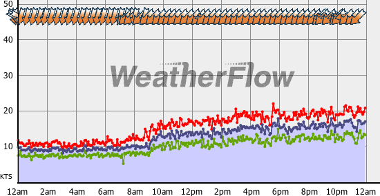 Current Wind Graph