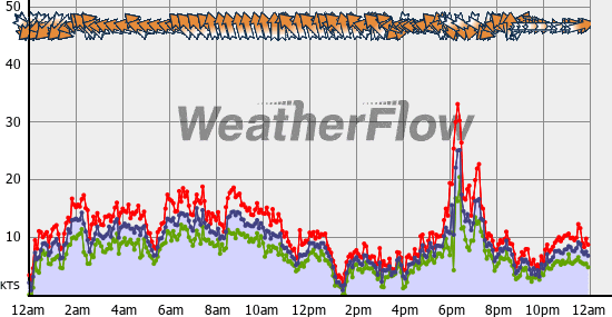 Current Wind Graph