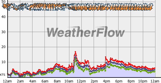 Current Wind Graph