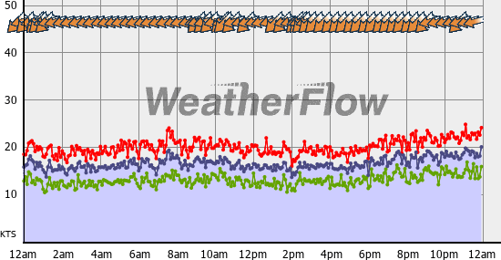 Current Wind Graph