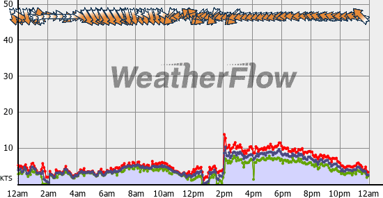 Current Wind Graph