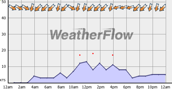 Current Wind Graph