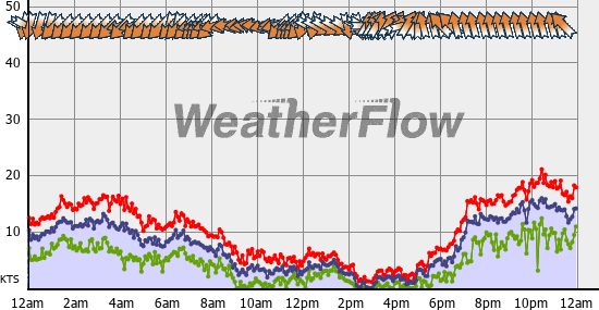 Current Wind Graph