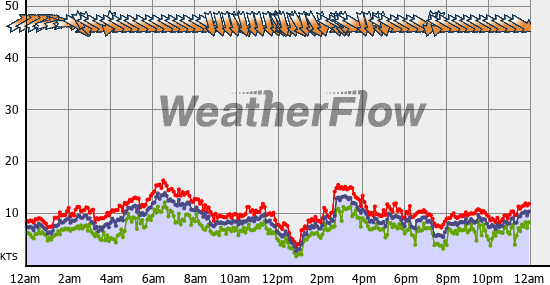 Current Wind Graph
