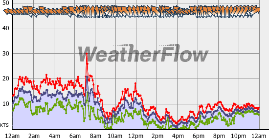 Current Wind Graph