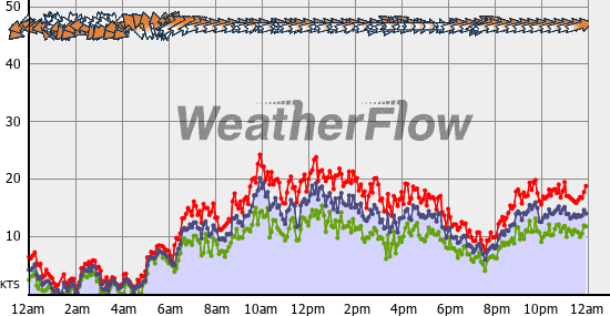 Current Wind Graph