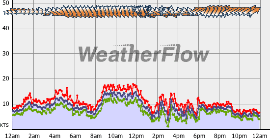 Current Wind Graph