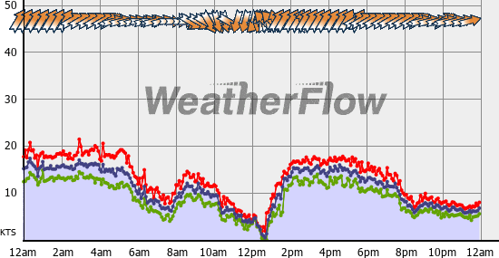 Current Wind Graph